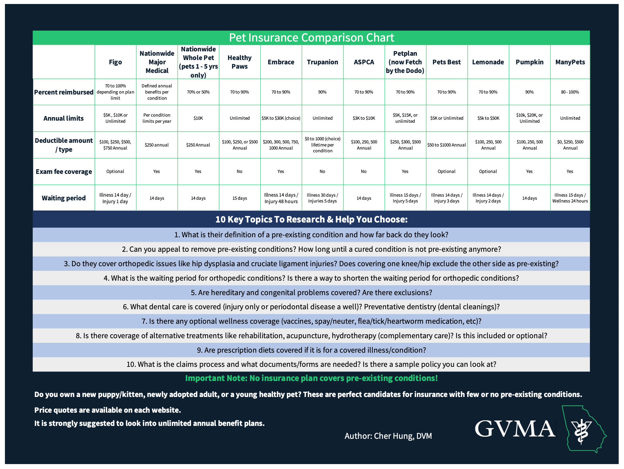 Pet Insurance Chart